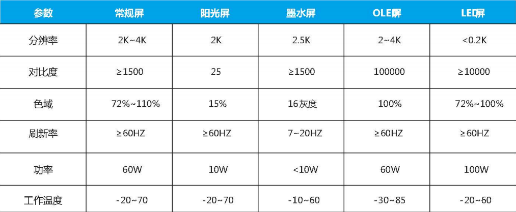 條形智能陽光屏智慧升級，功耗減倍體驗加倍